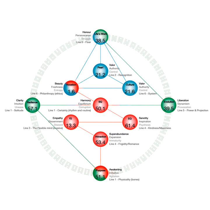 O que são as Gene Keys?